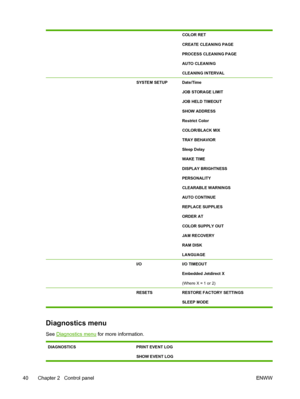 Page 56
COLOR RET
CREATE CLEANING PAGE
PROCESS CLEANING PAGE
AUTO CLEANING
CLEANING INTERVAL
 SYSTEM SETUPDate/Time
JOB STORAGE LIMIT
JOB HELD TIMEOUT
SHOW ADDRESS
Restrict Color
COLOR/BLACK MIX
TRAY BEHAVIOR
Sleep Delay
WAKE TIME
DISPLAY BRIGHTNESS
PERSONALITY
CLEARABLE WARNINGS
AUTO CONTINUE
REPLACE SUPPLIES
ORDER AT
COLOR SUPPLY OUT
JAM RECOVERY
RAM DISK
LANGUAGE
 I/OI/O TIMEOUT
Embedded Jetdirect X
(Where X = 1 or 2)
 RESETS RESTORE FACTORY SETTINGS
SLEEP MODE
Diagnostics menu
See Diagnostics menu for more...