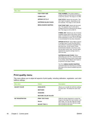 Page 62
Menu itemValuesDescription
FONT POINT SIZE
SYMBOL SET
APPEND CR TO LF
SUPPRESS BLANK PAGES
MEDIA SOURCE MAPPINGFONT NUMBER
: The printer assigns a
number to each font and lists the numbers
on the PCL font list. The range is 0 to 999.
FONT PITCH : Selects the font pitch. This
item might not appear, depending on the
font selected. The range is 0.44 to 99.99.
FONT POINT SIZE : Selects the font point
size. This appears only if a font with a
scalable point size is selected as the default
font. The range is...