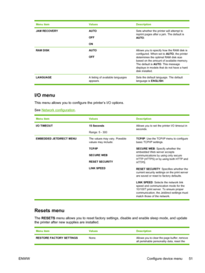 Page 67
Menu itemValuesDescription
JAM RECOVERYAUTO
OFF
ONSets whether the printer will attempt to
reprint pages after a jam. The default is
AUTO.
RAM DISKAUTO
OFFAllows you to specify how the RAM disk is
configured. When set to  AUTO, the printer
determines the optimal RAM disk size
based on the amount of available memory.
The default is  AUTO. This message
displays in models that do not have a hard
disk installed.
LANGUAGE A listing of available languages
appears.Sets the default language. The default...