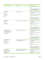 Page 176
Control panel messageDescriptionRecommended action
3.For more information, see Clearingjams.
4. If the message persists after clearing all
pages, contact HP Support at
http://www.hp.com/support/ljcp4005 .
13.X.XX JAM IN
TRAY 1
Clear jam then
press Paper is jammed in Tray 1.1.
Press  for detailed information about
clearing the jam.
2. Press 
 to see step by step information.
3. For more information, see 
Clearingjams.
4. If the message persists after clearing all
pages, contact HP Support at...