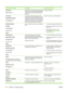 Page 192
Control panel messageDescriptionRecommended action
Processing...
copy  of The printer is currently processing or printing
collated copies. The message indicates that
copy X of Y total copies is currently being
processed.No action necessary.
Processing...
INTERMITTENT MODE
For help press This message might be displayed during
periods of heavy usage if the printer becomes
overheated. If this occurs, the printer enters
a mode in which it prints for one minute and
pauses for one minute. This cycle...