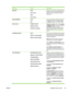 Page 65
Menu itemValuesDescription
Date/TimeDATE
Date Format
TIME
Time FormatAllows you to set various configurations for
the date format when setting the date and
select a 12-hour or 24-hour clock when
setting time.
SHOW ADDRESSAUTO
OFFThis item determines whether the printer’s
IP address is shown on the display with
the Ready  message. The default is  OFF.
Restrict ColorDISABLE COLOR
ENABLE COLOR
COLOR IF ALLOWEDDisables or restricts color use. The default
is ENABLE COLOR . To use the COLOR IF
ALLOWED...