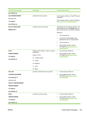 Page 179
Control panel messageDescriptionRecommended action
turn off then on
52.X PRINTER ERROR
alternates with
To continue
turn off then onA printer error has occurred.Turn the printer off then on. Press  for more
information.
If the message persists, contact HP Support
at 
http://www.hp.com/support/ljcp4005 .
53.XX.X CHECK RAM
DIMM SLOT XA memory error has occurred.If prompted to do so, press  to continue. The
printer should come to the  Ready state, but
will not make full use of all memory installed....