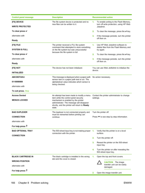 Page 182
Control panel messageDescriptionRecommended action
[FS] DEVICE
WRITE PROTECTED
To clear press 
alternates with
Ready
The file system device is protected and no
new files can be written to it.1.To enable writing to the Flash Memory,
turn off write protection, using HP Web
Jetadmin.
2. To clear the message, press the 
 key.
3. If the message persists, turn the printer
off then on.
[FS] FILE
SYSTEM IS FULL
To clear press 
alternates with
Ready
The printer received a PJL file system
command that attempted...