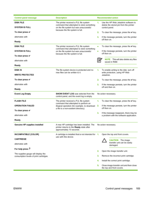 Page 185
Control panel messageDescriptionRecommended action
DISK FILE
SYSTEM IS FULL
To clear press 
alternates with
Ready
The printer received a PJL file system
command that attempted to store something
on the file system but was unsuccessful
because the file system is full.1.Use the HP Web Jetadmin software to
delete the stored job from the printer
control panel.
2. To clear the message, press the 
 key.
3. If the message persists, turn the printer
off then on.
DISK FILE
SYSTEM IS FULL
To clear press...