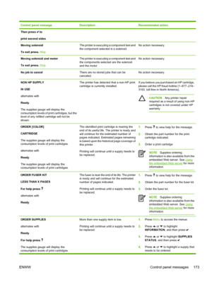 Page 189
Control panel messageDescriptionRecommended action
Then press  to
print second sides
Moving solenoid
To exit press.  StopThe printer is executing a component test and
the component selected is a solenoid.No action necessary.
Moving solenoid and motor
To exit press.  StopThe printer is executing a component test and
the components selected are the solenoid
and the motor.No action necessary.
No job to cancelThere are no stored jobs that can be
canceled.No action necessary.
NON HP SUPPLY
IN USE
alternates...
