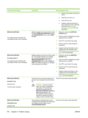 Page 194
Control panel messageDescriptionRecommended action
●Remove the old fuser unit from the
printer.
● Install the new fuser unit.
● Close the top cover.
● Supplies ordering information is
also available from the embedded
Web server. See 
Using theembedded Web server
 for more
information.
REPLACE SUPPLIES
The supplies gauge will display the
consumption levels of print cartridges.Multiple supplies are at the end of their useful
life and the  REPLACE SUPPLIES  setting in
the  SYSTEM SETUP  menu is set to...