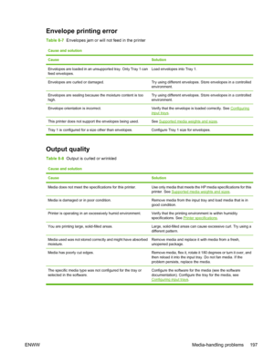 Page 213
Envelope printing error
Table 8-7  Envelopes jam or will not feed in the printer
Cause and solution
Cause
Solution
Envelopes are loaded in an unsupported tray. Only Tray 1 can
feed envelopes.Load envelopes into Tray 1.
Envelopes are curled or damaged.Try using different envelopes. Store envelopes in a controlled
environment.
Envelopes are sealing because the moisture content is too
high.Try using different envelopes. Store envelopes in a controlled
environment.
Envelope orientation is incorrect.Verify...