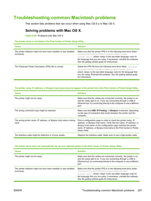 Page 223
Troubleshooting common Macintosh problems
This section lists problems that can occur when using Mac OS 9.x or Mac OS X.
Solving problems with Mac OS X.
Table 8-25   Problems with Mac OS X
The printer driver is not listed in the Print Center or Printer Setup Utility.
Cause
Solution
The printer software might not have been installed or was installed
incorrectly.Make sure that the printer PPD is in the following hard-drive folder:
Library/Printers/PPDs/Contents/Resources/
.lproj , where  is the two-letter...