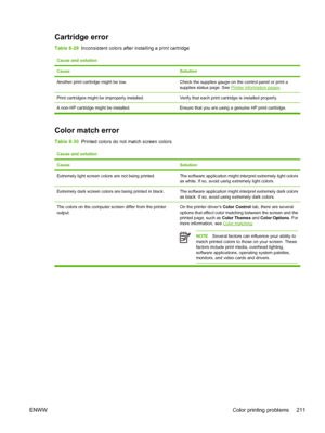 Page 227
Cartridge error
Table 8-29  Inconsistent colors after installing a print cartridge
Cause and solution
Cause
Solution
Another print cartridge might be low.Check the supplies gauge on the control panel or print a
supplies status page. See Printer information pages .
Print cartridges might be improperly installed.Verify that each print cartridge is installed properly.
A non-HP cartridge might be installed. Ensure that you are using a genuine HP print cartridge.
Color match error
Table 8-30  Printed colors...