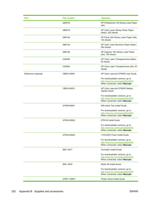 Page 248
PartPart numberType/size
 Q6547AHP Professional 120 Glossy Laser Paper
(A4)
 Q6607AHP Color Laser Glossy Photo Paper
(letter), 200 sheets
 Q6614AHP Photo 220 Glossy Laser Paper (A4),
100 sheets
 Q6610AHP Color Laser Brochure Paper (letter),
250 sheets
 Q6616AHP Superior 160 Glossy Laser Paper
(A4), 150 sheets
 C2934AHP Color Laser Transparencies (letter),
50 sheets
 C2936AHP Color Laser Transparencies (A4), 50
sheets
Reference materialsCB503-90901HP Color LaserJet CP4005 User Guide
For downloadable...