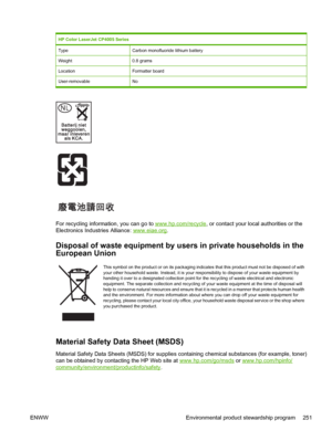 Page 267
HP Color LaserJet CP4005 Series
TypeCarbon monofluoride lithium battery
Weight0.8 grams
LocationFormatter board
User-removableNo
For recycling information, you can go to www.hp.com/recycle, or contact your local authorities or the
Electronics Industries Alliance: 
www.eiae.org .
Disposal of waste equipment by u sers in private households in the
European Union
This symbol on the product or on its packaging indicate s that this product must not be disposed of with
your other household waste. Instead, it...