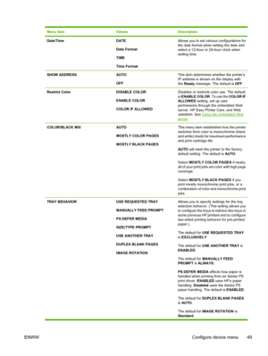 Page 65
Menu itemValuesDescription
Date/TimeDATE
Date Format
TIME
Time FormatAllows you to set various configurations for
the date format when setting the date and
select a 12-hour or 24-hour clock when
setting time.
SHOW ADDRESSAUTO
OFFThis item determines whether the printer’s
IP address is shown on the display with
the Ready  message. The default is  OFF.
Restrict ColorDISABLE COLOR
ENABLE COLOR
COLOR IF ALLOWEDDisables or restricts color use. The default
is ENABLE COLOR . To use the COLOR IF
ALLOWED...