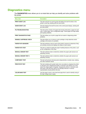 Page 69
Diagnostics menu
The DIAGNOSTICS  menu allows you to run tests that can help you identify and solve problems with
the printer.
Menu itemDescription
PRINT EVENT LOGThis item will print an event log that  will display the last 50 entries in the
printer’s event log, starting with the most recent.
SHOW EVENT LOGThis item displays the last 50 events on the control panel display, starting with
the most recent.
PQ TROUBLESHOOTINGThis item prints a Series of 8 pages that include instructions, pages for each...