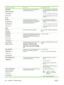 Page 182
Control panel messageDescriptionRecommended action
[FS] DEVICE
WRITE PROTECTED
To clear press 
alternates with
Ready
The file system device is protected and no
new files can be written to it.1.To enable writing to the Flash Memory,
turn off write protection, using HP Web
Jetadmin.
2. To clear the message, press the 
 key.
3. If the message persists, turn the printer
off then on.
[FS] FILE
SYSTEM IS FULL
To clear press 
alternates with
Ready
The printer received a PJL file system
command that attempted...