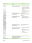 Page 187
Control panel messageDescriptionRecommended action
DIMMS
LOAD TRAY 1:
[TYPE] [SIZE]
alternates with
LOAD TRAY 1:
[TYPE] [SIZE]
For help press Tray 1 is loaded and configured for a type and
size other than the one specified in the job.1.If the correct paper is loaded, press .
2. Otherwise, remove the incorrect paper
and load Tray 1 with the specified paper.
3. If prompted, confirm the size and type of
paper loaded.
4. Confirm that the media guides are in the
correct position.
5. To use another tray,...