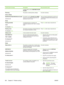 Page 196
Control panel messageDescriptionRecommended action
a restore action, such as RESTORE COLOR
VALUES .
Restoring...
factory settingsThe printer is restoring factory settings.No action necessary.
RESTRICTED FROM PRINTING IN COLOR
alternates with
ReadyThe printer is set to  COLOR IF ALLOWED
and you or your software program are not
authorized to print in color.Get your network administrator to set the user
or program permissions that will allow you to
print in color.
Rotating [COLOR]
motor
To exit press....