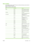 Page 247
Part numbers
To order supplies through the embedded Web server, select the part numbers you want to order and
follow the instructions on the screen.
Supplies, accessories, and part numbers
PartPart numberType/size
MemoryQ7721ADIMM 128-MB DDR 200-pin SDRAM
 Q7722ADIMM 256-MB DDR 200-pin SDRAM
 Q7723ADIMM 512-MB DDR 200-pin SDRAM
AccessoriesQ7501APrinter stand
 Q7499AOptional 500-sheet paper feeder (Tray 3)
Printer suppliesCB400AHP black print cartridge with
ColorSphere toner
 CB401AHP cyan print...