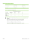 Page 259
Electrical specifications
 110-Volt models220-Volt models
Power requirements100-127V (+/- 10%)50/60 Hz (+/- 2 Hz)220-240V (+/- 10%) 50/60 Hz (+/- 2 Hz)
Rated current 8 Amps 4 Amps
Table D-2   Power consumption (average, in watts)1
 Power consumption (average, in watts)  
Product modelPrinting (31 ppm
letter)2Ready3, 4Sleep5Off 
HP Color LaserJet
CP4005n56755170.3 
HP Color LaserJet
CP4005dn 567 55 17 0.3  
NOTE1Values are subject to change. See http://www.hp.com/support/ljcp4005
 for current...