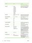 Page 66
Menu itemValuesDescription
See Changing printer control panelconfiguration settings for more information.
Sleep Delay1 Minute
15 MINUTES
30 MINUTES
45 MINUTES
60 MINUTES
90 MINUTES
2 HOURS
4 HOURSReduces power consumption when the
printer has been inactive for the selected
period. The default is  30 MINUTES.
WAKE TIMEA list of day and hour variables
appears.When enabled, the default is daily at  7:00
AM . This menu item opens a wizard that
can be used to set the printer wake time.
DISPLAY...