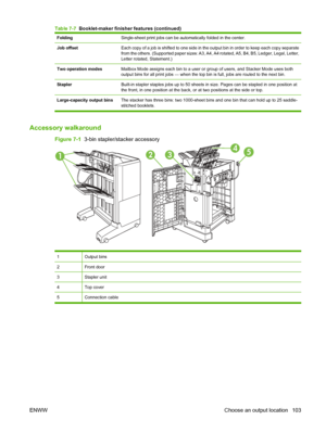 Page 117FoldingSingle-sheet print jobs can be automatically folded in the center.
Job offsetEach copy of a job is shifted to one side in the output bin in order to keep each copy separate
from the others. (Supported paper sizes: A3, A4, A4 rotated, A5, B4, B5, Ledger, Legal, Letter,
Letter rotated, Statement.)
Two operation modesMailbox Mode assigns each bin to a user or group of users, and Stacker Mode uses both
output bins for all print jobs — when the top  bin is full, jobs are routed to the next bin....