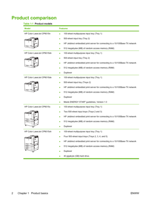 Page 16Product comparison
Table 1-1  Product models
ModelFeatures
HP Color LaserJet CP6015n●100-sheet multipurpose input tray (Tray 1)
● 500-sheet input tray (Tray 2)
● HP Jetdirect embedded print server for connecting to a 10/100Base-TX network
● 512 megabytes (MB) of random access memory (RAM)
HP Color LaserJet CP6015dn●
100-sheet multipurpose input tray (Tray 1)
● 500-sheet input tray (Tray 2)
● HP Jetdirect embedded print server for connecting to a 10/100Base-TX network
● 512 megabytes (MB) of random access...