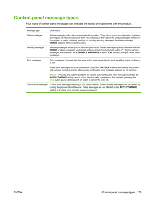 Page 193Control-panel message types
Four types of control-panel messages can indicate the status of or problems with the product.
Message typeDescription
Status messagesStatus messages reflect the current state of the product. They inform you of normal product operation
and require no interaction to clear them. They  change as the state of the product changes. Whenever
the product is ready, not busy, and has no  pending warning messages, the status message
READY  appears if the product is online.
Warning...