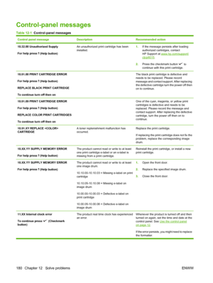 Page 194Control-panel messages
Table 12-1  Control-panel messages
Control panel messageDescriptionRecommended action
10.32.00 Unauthorized Supply
For help press 
 (Help button)
An unauthorized print cartridge has been
installed.1.If the message persists after loading
authorized cartridges, contact
HP Support at 
www.hp.com/support/cljcp6015 .
2. Press the checkmark button 
 to
continue with this print cartridge.
10.91.00 PRINT CARTRIDGE ERROR
For help press 
 (Help button)
REPLACE BLACK PRINT CARTRIDGE
To...