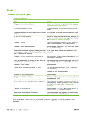 Page 214Jams
Common causes of jams
The product is jammed.
Cause
Solution
The paper does not meet specifications.Use only paper that meets HP specifications. See Supported
paper and print media sizes on page 85.
A component is installed incorrectly.Verify that the transfer belt and transfer roller are correctly
installed.
You are using paper that has already passed through a product
or copier.Do not use paper that has been prev iously printed on or copied.
An input tray is loaded incorrectly.Remove any excess...