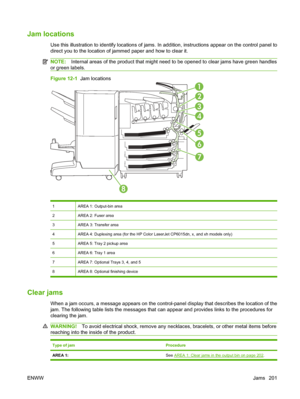 Page 215Jam locations
Use this illustration to identify locations of jams. In addition, instructions appear on the control panel to
direct you to the location of jammed paper and how to clear it.
NOTE: Internal areas of the product that might need to be opened to clear jams have green handles
or green labels.
Figure 12-1   Jam locations
1
2
3
4
5
6
7
8
1AREA 1: Output-bin area
2AREA 2: Fuser area
3AREA 3: Transfer area
4AREA 4: Duplexing area (for the HP Co lor LaserJet CP6015dn, x, and xh models only)
5AREA 5:...