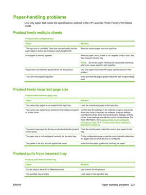 Page 245Paper-handling problems
Use only paper that meets the specifications outlined in the HP LaserJet Printer  Family Print Media
Guide .
Product feeds multiple sheets
Product feeds multiple sheets
Cause
Solution
The input tray is overfilled. Open the tray and verify that the
paper stack is below the maximum stack height mark.Remove excess paper from the input tray.
Print paper is sticking together.Remove paper, flex it, rotate it 180 degrees or flip it over, and
then reload it into the tray.
NOTE: Do not fan...