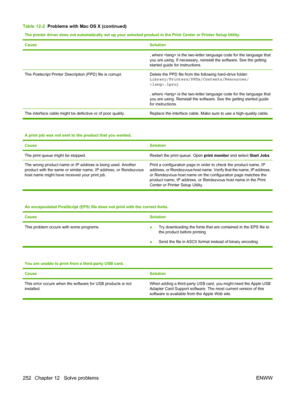 Page 266The printer driver does not automatically set up your selected product in the Print Center or Printer Setup Utility.
Cause
Solution
, where  is the two-letter language code for the language that
you are using. If necessary, reinstall the software. See the getting
started guide for instructions.
The Postscript Printer Description (PPD) file is corrupt.Delete the PPD file from the following hard-drive folder:
Library/Printers/PPDs/Contents/Resources/
.lproj
, where  is the two-letter language code for the...
