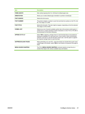 Page 35ItemDescription
FORM LENGTHSets vertical spacing from 5 to 128 lines for default paper size.
ORIENTATIONAllows you to select default page orientation to portrait or landscape.
FONT SOURCESelects the font source.
FONT NUMBERThe product assigns a number to each font and lists the numbers on the PCL font
list. The range is 0 to 999.
FONT PITCHSelects the font pitch. This item might not appear, depending on the font selected.
The range is 0.44 to 99.99.
SYMBOL SETSelects any one of several available symbol...