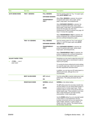 Page 37ItemSub-itemValuesDescription
AUTO SENSE MODETRAY 1 SENSINGFULL SENSING
EXPANDED SENSING
TRANSPARENCY
ONLYSets the sensing option for Tray 1 for paper types
using AUTO SENSE  mode.
When  FULL SENSING  is selected, the product
recognizes plain paper, heavy paper, glossy
paper, tough paper, and transparencies.
When  EXPANDED SENSING  is selected, the
product recognizes plain paper, heavy paper,
glossy paper, tough paper, and transparencies. It
senses the first page only other than
transparencies for which...