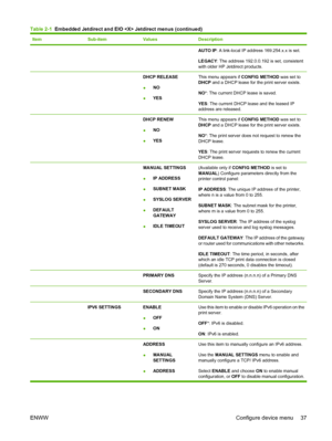 Page 51ItemSub-itemValuesDescription
AUTO IP: A link-local IP address 169.254.x.x is set.
LEGACY : The address 192.0.0.192 is set, consistent
with older HP Jetdirect products.
  DHCP RELEASE
● NO
● YESThis menu appears if CONFIG METHOD
 was set to
DHCP  and a DHCP lease for the print server exists.
NO *: The current DHCP lease is saved.
YES: The current DHCP lease and the leased IP
address are released.
  DHCP RENEW
● NO
● YESThis menu appears if CONFIG METHOD
 was set to
DHCP  and a DHCP lease for the print...