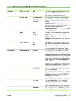 Page 53ItemSub-itemValuesDescription
SECURITYPRINT SEC PAGEYES
NOYES: Prints a page that contains the current security
settings on the HP Jetdirect print server.
NO*: A security settings page is not printed.
 SECURE WEBHTTPS REQUIRED
HTTP/HTTPS
OPTIONALFor configuration management, specify whether the
embedded Web server will accept communications
using HTTPS (Secure HTTP) only, or both HTTP and
HTTPS.
HTTPS REQUIRED : For secure, encrypted
communications, only HTTPS access is accepted. The
print server will...