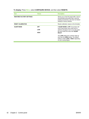 Page 56To display: Press Menu , select CONFIGURE DEVICE , and then select RESETS.
ItemValuesDescription
RESTORE FACTORY SETTINGS Allows you to clear the page buffer, remove
all perishable personality data, reset the
printing environment, and return all default
settings to factory defaults.
RESET CALIBRATION Resets calibration values on the formatter.
SLEEP MODE OFF
LOW
HIGH If 
SLEEP MODE  is OFF , the product will
never enter power save mode and no
asterisk will appear next to any item when
the user enters the...