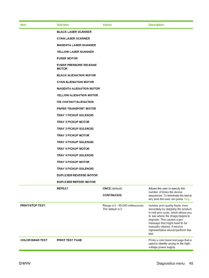 Page 59ItemSub-itemValuesDescription
BLACK LASER SCANNER
CYAN LASER SCANNER
MAGENTA LASER SCANNER
YELLOW LASER SCANNER
FUSER MOTOR
FUSER PRESSURE RELEASE
MOTOR
BLACK ALIENATION MOTOR
CYAN ALIENATION MOTOR
MAGENTA ALIENATION MOTOR
YELLOW ALIENATION MOTOR
ITB CONTACT/ALIENATION
PAPER TRANSPORT MOTOR
TRAY 1 PICKUP SOLENOID
TRAY 2 PICKUP MOTOR
TRAY 2 PICKUP SOLENOID
TRAY 3 PICKUP MOTOR
TRAY 3 PICKUP SOLENOID
TRAY 4 PICKUP MOTOR
TRAY 4 PICKUP SOLENOID
TRAY 5 PICKUP MOTOR
TRAY 5 PICKUP SOLENOID
DUPLEXER REVERSE...