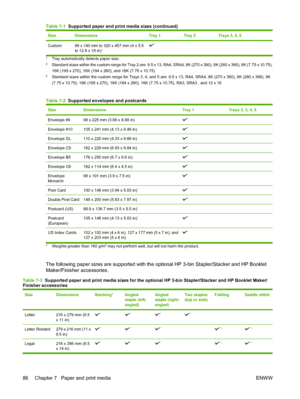 Page 100SizeDimensionsTray 1Tray 2Trays 3, 4, 5
Custom 99 x 140 mm to 320 x 457 mm (4 x 5.5to 12.6 x 18 in)3  
1Tray automatically detects paper size.2Standard sizes within the custom range for Tray 2 are: 8.5 x 13, RA4, SRA4, 8K (270 x 390), 8K (260 x 368), 8K (7.75 x 10.75),
16K (195 x 270), 16K (184 x 260), and 16K (7.75 x 10.75)
3Standard sizes within the custom range for Trays 3, 4, and 5 are: 8.5 x 13, RA4, SRA4, 8K (270 x 390), 8K (260 x 368), 8K
(7.75 x 10.75), 16K (195 x 270), 16K (184 x 260), 16K (7.75...