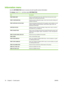 Page 32Information menu
Use the INFORMATION menu to access and print specific product information.
To display:  press Menu, and then select INFORMATION .
ItemDescription
PRINT MENU MAPPrints the control-panel menu map, which shows the layout and current
settings of the control-panel menu items.
PRINT CONFIGURATIONPrints the product configuration pages, which show the printer settings and
installed accessories.
PRINT SUPPLIES STATUS PAGEPrints the estimated remaining life for the supplies; reports statistics on...