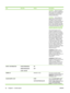 Page 46ItemSub-itemValuesDescription
CAUTION:Using an Override
option may result in unsatisfactory
print quality and unavailability of
certain features (such as toner
remaining information).
CAUTION: All print defects or
supply failures incurred when an
HP supply is used in Override
mode are not considered defects in
materials or workmanship under
the HP Print Cartridge and Image
Drum Limited Warranty Statement.
For Warranty information, see 
Print
cartridge and image drum limited
warranty statement on page...