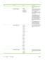 Page 48ItemSub-itemValuesDescription
each copy separate from the
others.
 A4/LETTER STAPLENORMAL
ALTERNATE 1
ALTERNATE 2Controls the speed of the print
engine to prevent paper jams by
using the stapler buffer.
With the NORMAL , the engine
speed is normal, and the stapler
buffer is used.
If the  ALTERNATE 1  setting is
enabled, and the engine is in
Autosense Mode, the engine
slows down to prevent jams. If the
product is NOT in Autosense
Mode, the engine performs at
normal speed, using the stapler
buffer.
If the...