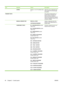 Page 60ItemSub-itemValuesDescription
 COPIESRange is 1 to 30. The default value
is 1.Allows the user to determine how
many copies of the internal page
are printed.
FINISHER TESTS  If the optional stapler/stacker or
booklet maker is installed, this
menu runs tests on specific
sensors and components. Different
values are displayed, based on the
accessory installed.
 MANUAL SENSOR TESTREAD ALL ONCE
CONTINUOUS READINGInitiates a diagnostic test of the
sensors on the stapler/stacker or
booklet maker.
 COMPONENT...