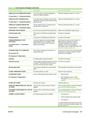 Page 201Control panel messageDescriptionRecommended action
CARD SLOT FILE OPERATION FAILED
To clear press 
 (Checkmark button)
A PJL file system command attempted to
perform an illogical operation.Press the checkmark button  to clear.
CARD SLOT FILE SYSTEM IS FULL
To clear press 
 (Checkmark button)
A PJL file system command could not store
something on the file system because the file
system was full.Press the checkmark button  to clear.
CARD SLOT IS WRITE PROTECTED
To clear press 
 (Checkmark button)
The file...