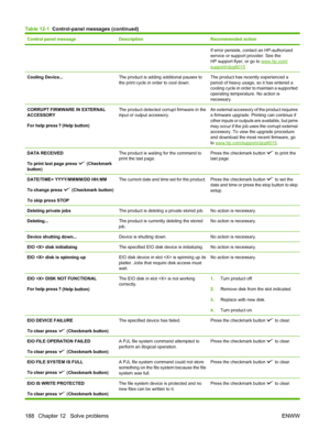 Page 202Control panel messageDescriptionRecommended action
If error persists, contact an HP-authorized
service or support provider. See the
HP support flyer, or go to 
www.hp.com/
support/cljcp6015
Cooling Device...The product is adding additional pauses to
the print cycle in order to cool down.The product has recently experienced a
period of heavy usage, so it has entered a
cooling cycle in order to maintain a supported
operating temperature. No action is
necessary.
CORRUPT FIRMWARE IN EXTERNAL
ACCESSORY
For...