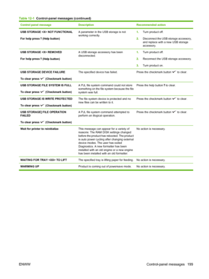 Page 213Control panel messageDescriptionRecommended action
USB STORAGE  NOT FUNCTIONAL
For help press 
 (Help button)
A parameter in the USB storage is not
working correctly.1.Turn product off.
2. Disconnect the USB storage accessory,
and replace with a new USB storage
accessory.
USB STORAGE  REMOVED
For help press 
 (Help button)
A USB storage accessory has been
disconnected.1.Turn product off.
2. Reconnect the USB storage accessory.
3. Turn product on.
USB STORAGE DEVICE FAILURE
To clear press 
 (Checkmark...