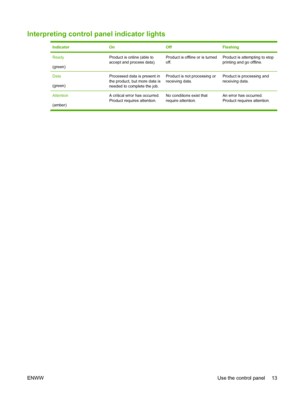 Page 27Interpreting control panel indicator lights
IndicatorOnOffFlashing
Ready
(green)Product is online (able to
accept and process data).Product is offline or is turned
off.Product is attempting to stop
printing and go offline.
Data
(green)Processed data is present in
the product, but more data is
needed to complete the job.Product is not processing or
receiving data.Product is processing and
receiving data.
Attention
(amber) A critical error has occurred.
Product requires attention.
No conditions exist that...