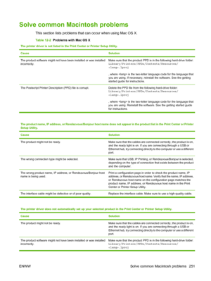 Page 265Solve common Macintosh problems
This section lists problems that can occur when using Mac OS X.
Table 12-2  Problems with Mac OS X
The printer driver is not listed in the  Print Center or Printer Setup Utility.
Cause
Solution
The product software might not have been installed or was installed
incorrectly.Make sure that the product PPD is in the following hard-drive folder:
Library/Printers/PPDs/Contents/Resources/
.lproj
, where  is the two-letter language code for the language that
you are using. If...