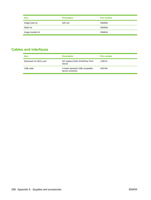 Page 272ItemDescriptionPart number
Image fuser kit220 voltCB458A
Roller kit CB459A
Image transfer kit CB463A
Cables and interfaces
ItemDescriptionPart number
Enhanced I/O (EIO) cardHP Jetdirect 635n IPv6/IPsec Print
ServerJ7961G
USB cable2-meter standard USB-compatible
device connector C6518A
258 Appendix A   Supplies and accessories
ENWW
 