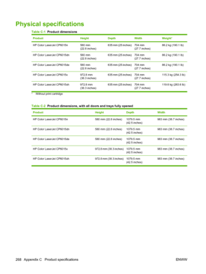 Page 282Physical specifications
Table C-1  Product dimensions
ProductHeightDepthWidthWeight1
HP Color LaserJet CP6015n580 mm
(22.8 inches)635 mm (25 inches)704 mm
(27.7 inches)86.2 kg (190.1 lb)
HP Color LaserJet CP6015dn580 mm
(22.8 inches)635 mm (25 inches)704 mm
(27.7 inches)86.2 kg (190.1 lb)
HP Color LaserJet CP6015de580 mm
(22.8 inches)635 mm (25 inches)704 mm
(27.7 inches)86.2 kg (190.1 lb)
HP Color LaserJet CP6015x972.8 mm
(38.3 inches)635 mm (25 inches)704 mm
(27.7 inches)115.3 kg (254.3 lb)
HP Color...